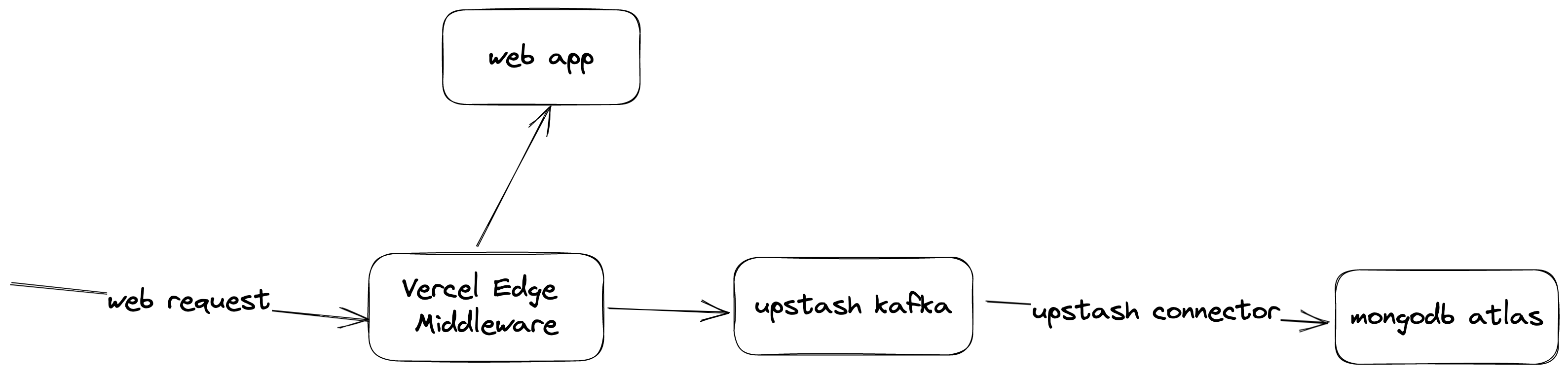 Kafka Usecases - web analytics w_ vercel_mongo